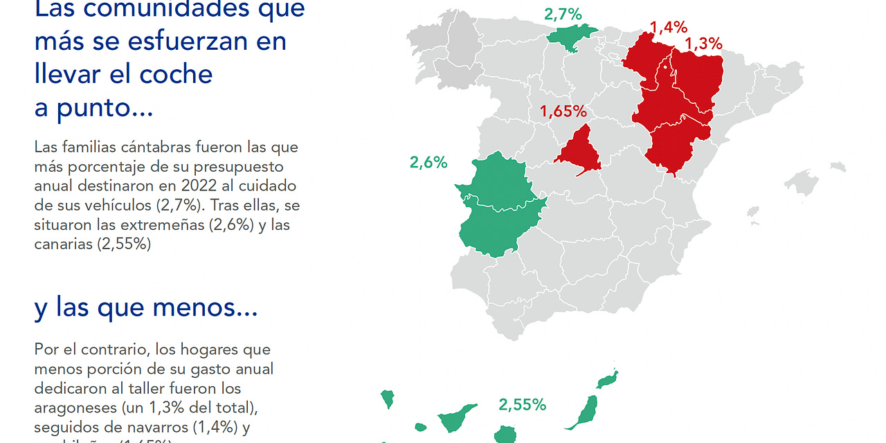 Los españoles gastamos 639 euros en poner el coche a punto en 2022