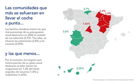 Los españoles gastamos 639 euros en poner el coche a punto en 2022